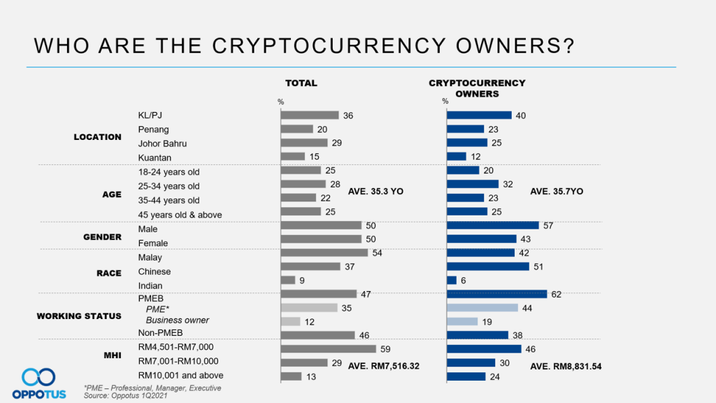 Profile of Crypto Owners