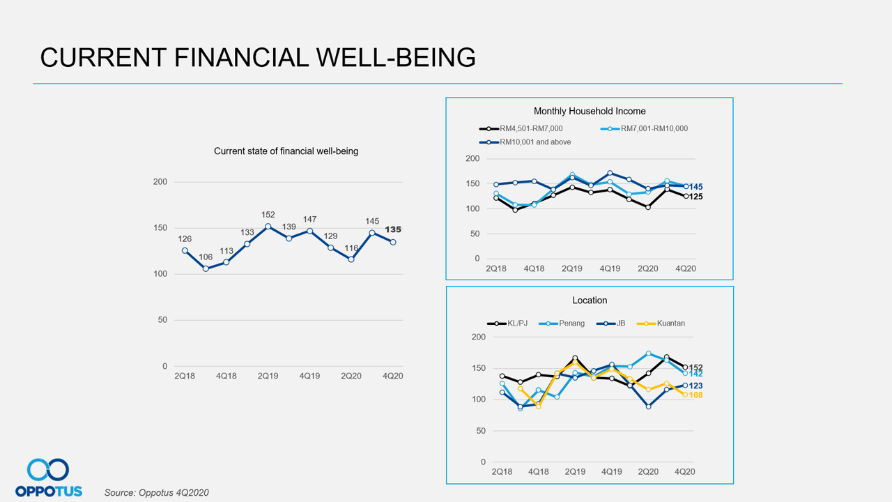 Current Financial Well-Being