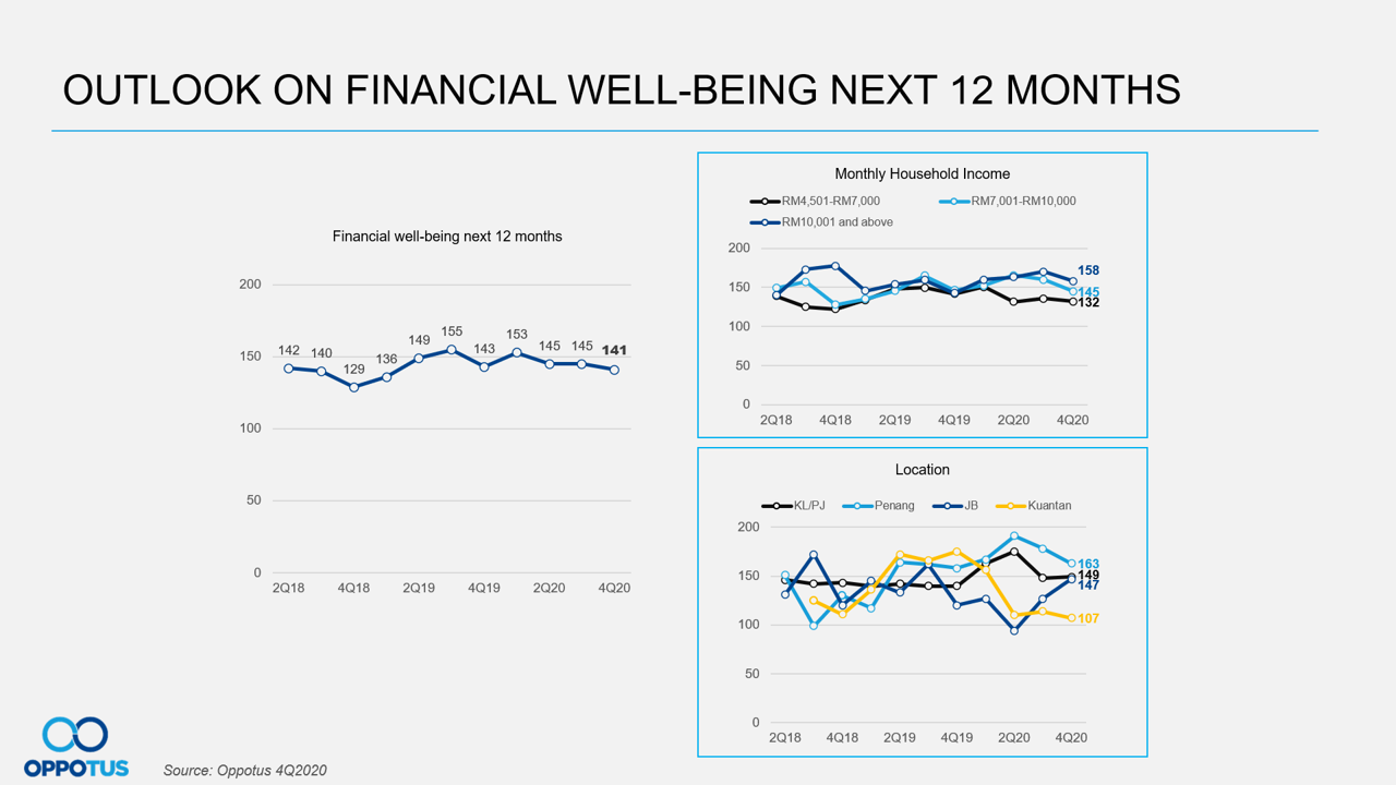 Outlook on Financial Well-Being Next 12 Months