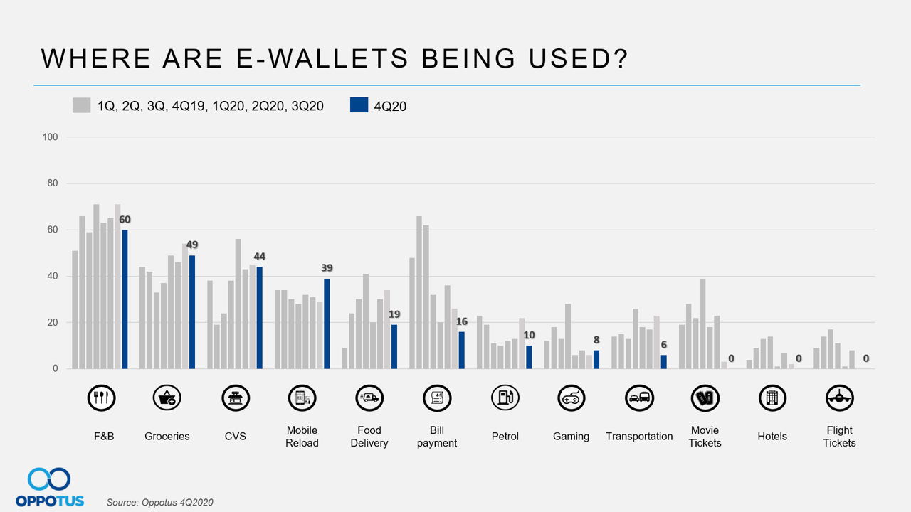 Where are E-wallets Being Used