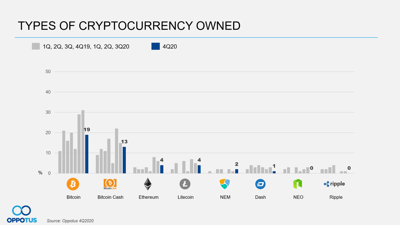 Types of Cryptocurrency Owned
