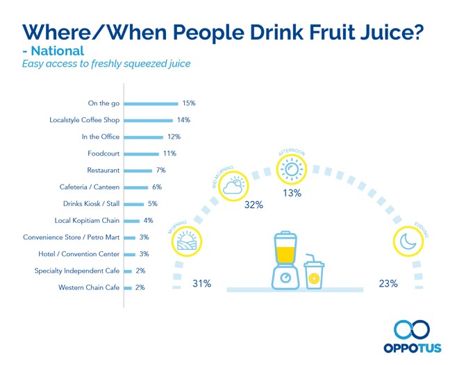 People usually drink fruit juice on the go and later in the day.