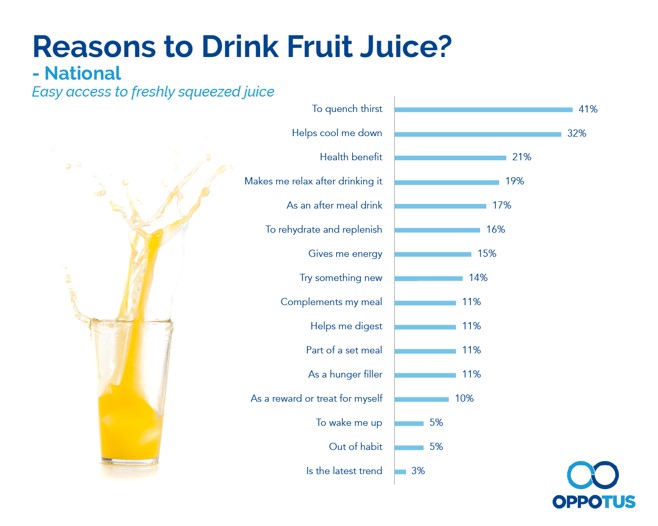Fruit juice is seen as a popular thirst quencher