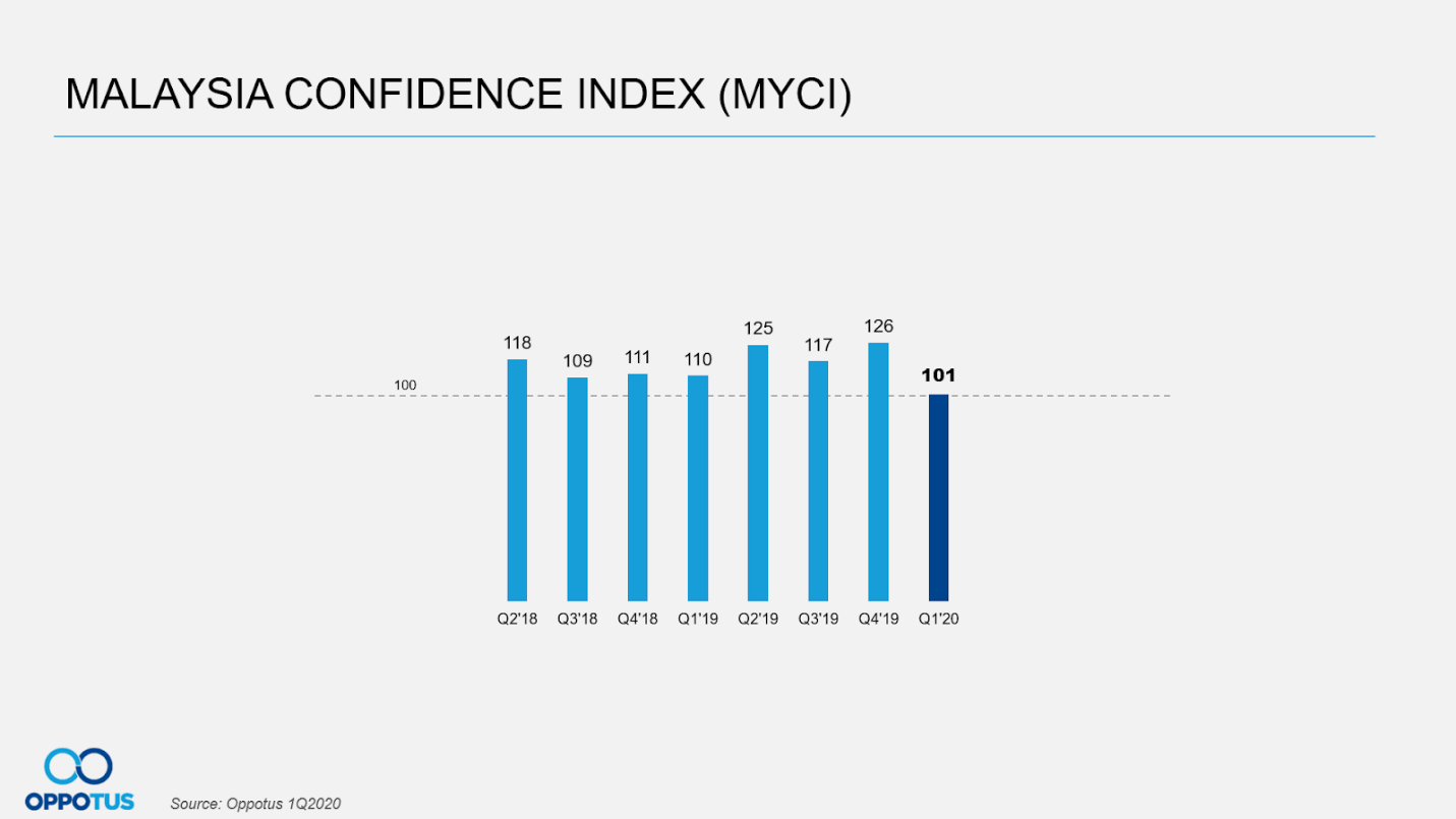Malaysia Confidence Index