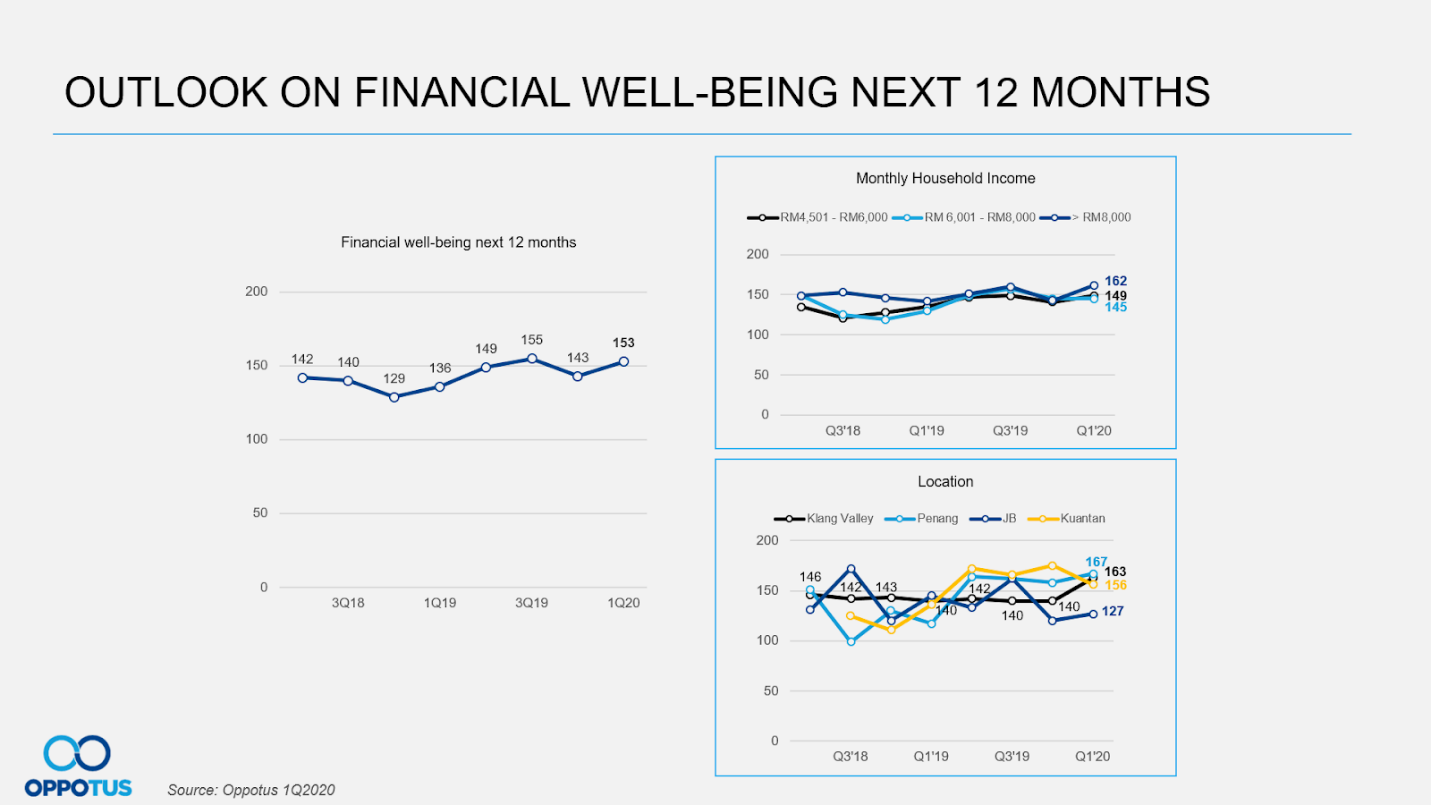 Outlook on Financial Well-being Next 12 Months