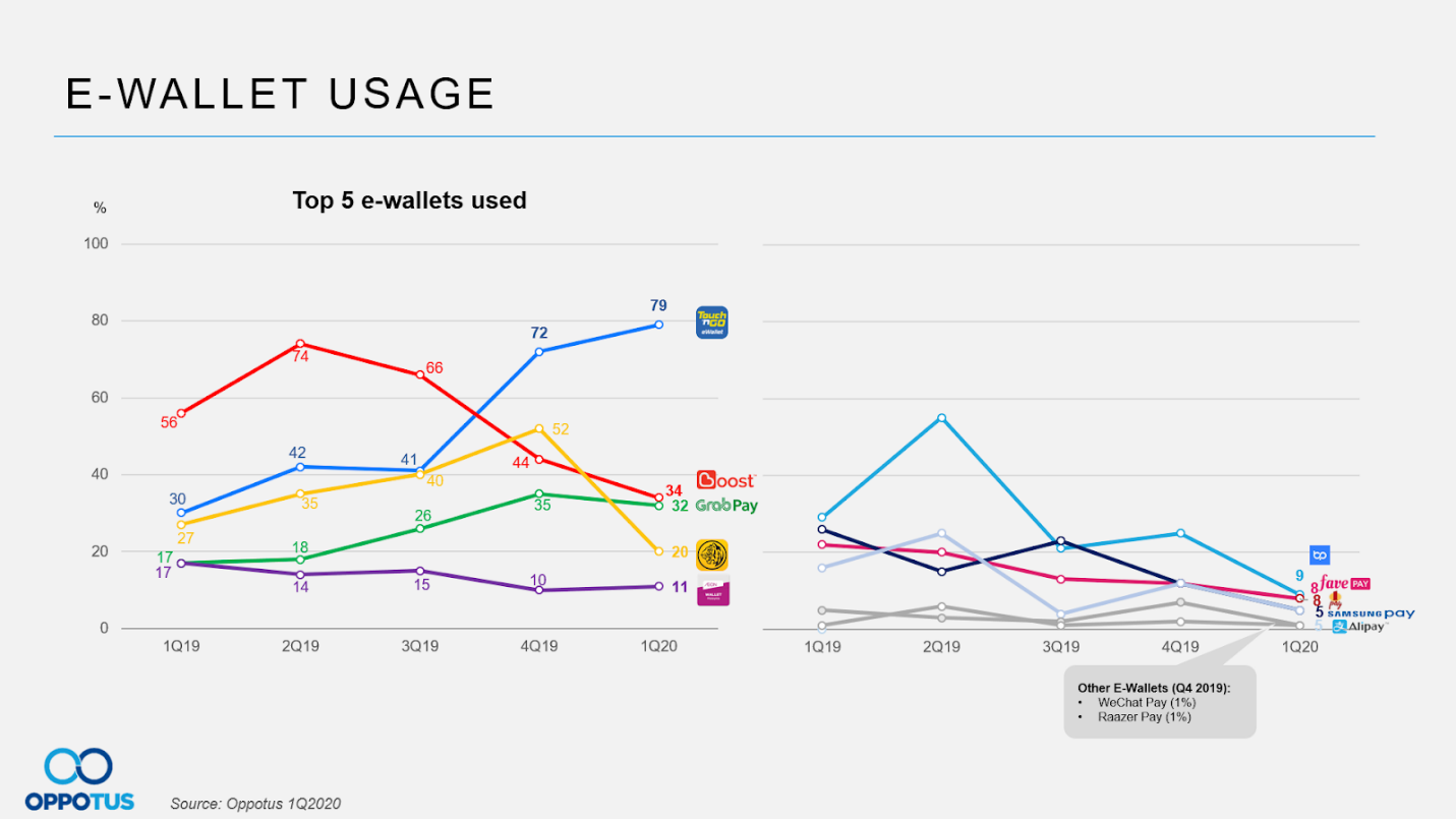 E-wallet Usage by Brands