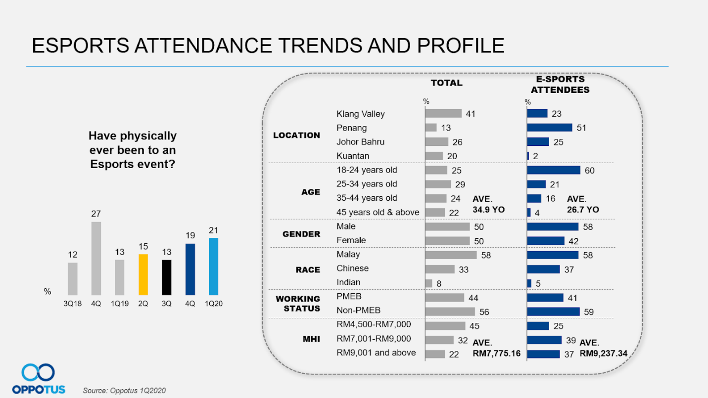 Esports Attendance Trends and Profile