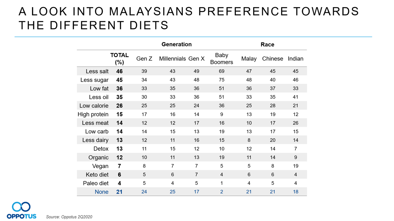 Detailed look into Malaysians preferences
