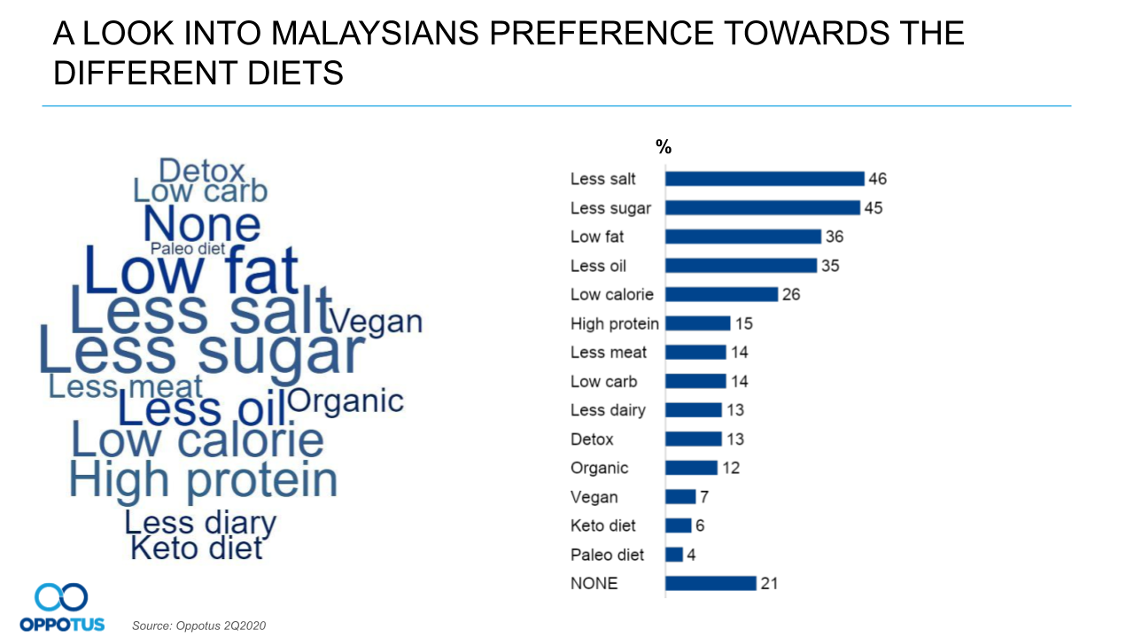 Malaysians diet preferences