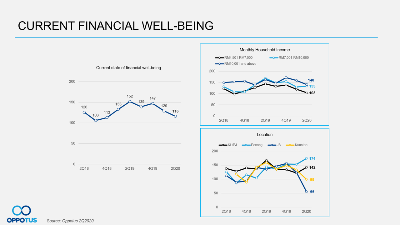 Current Financial Well-being
