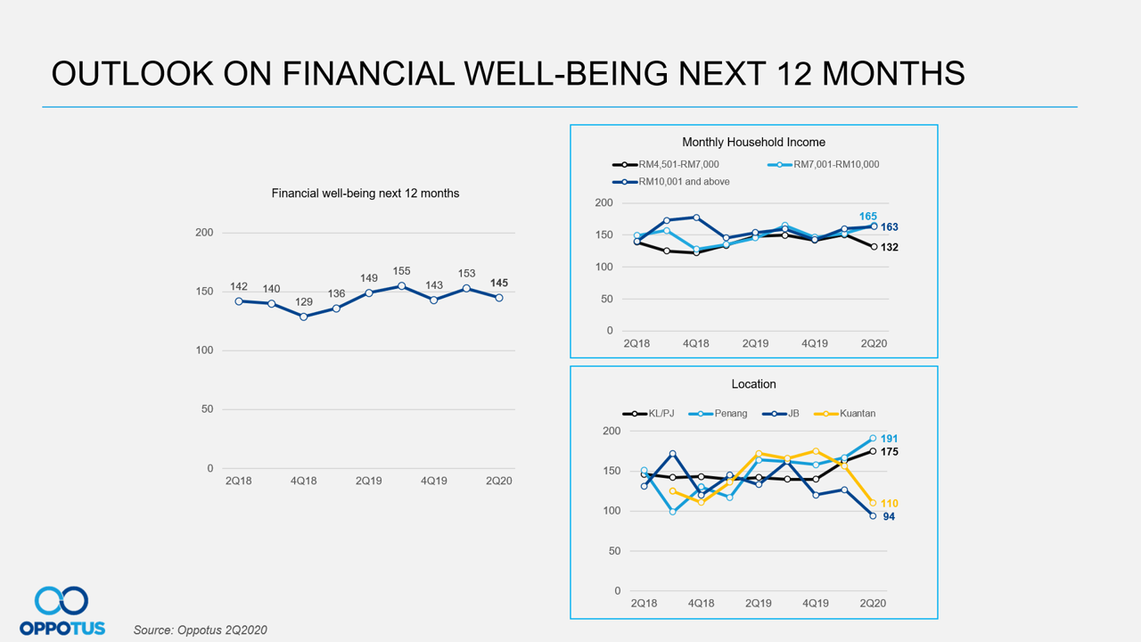 Outlook on Financial Well-being Next 12 Months