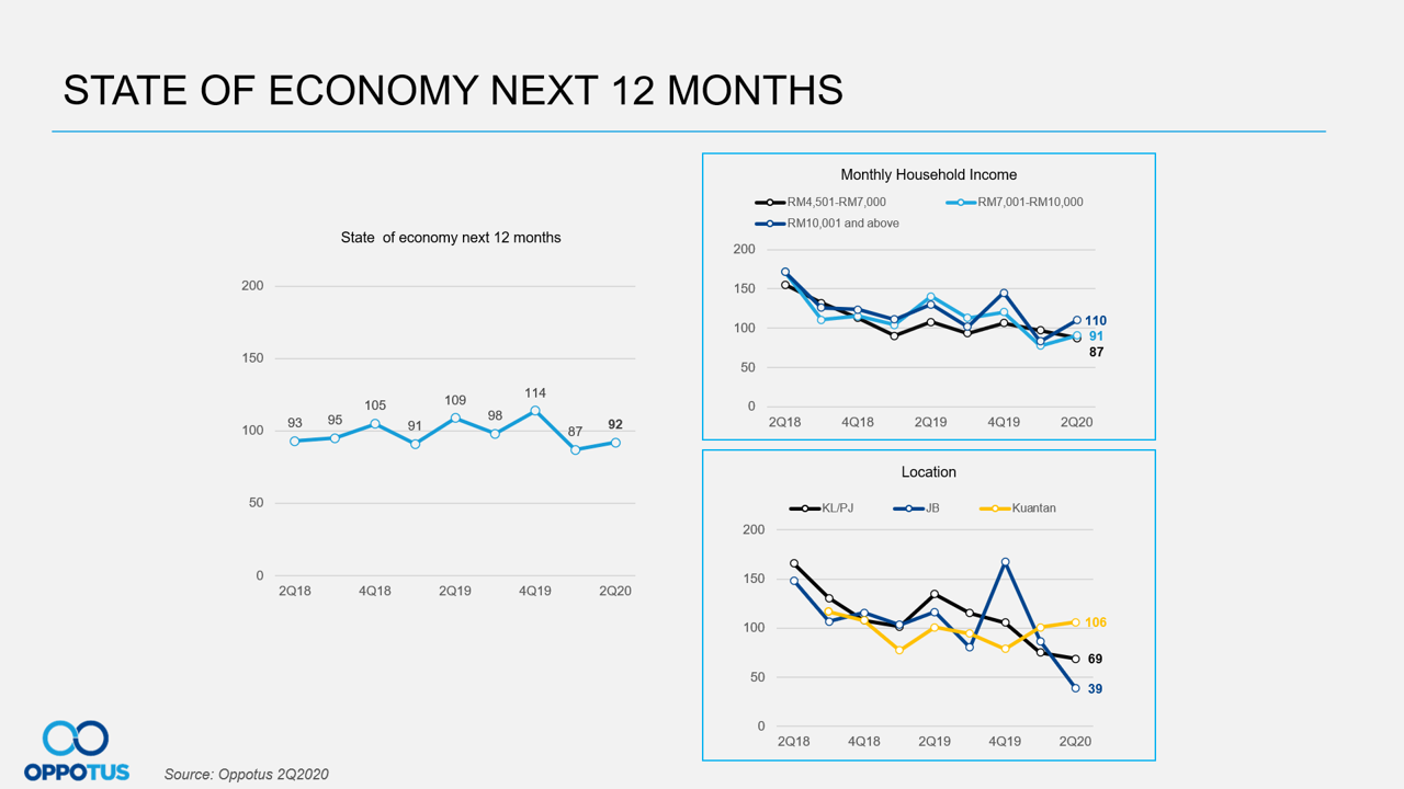 State of Economy Next 12 Months