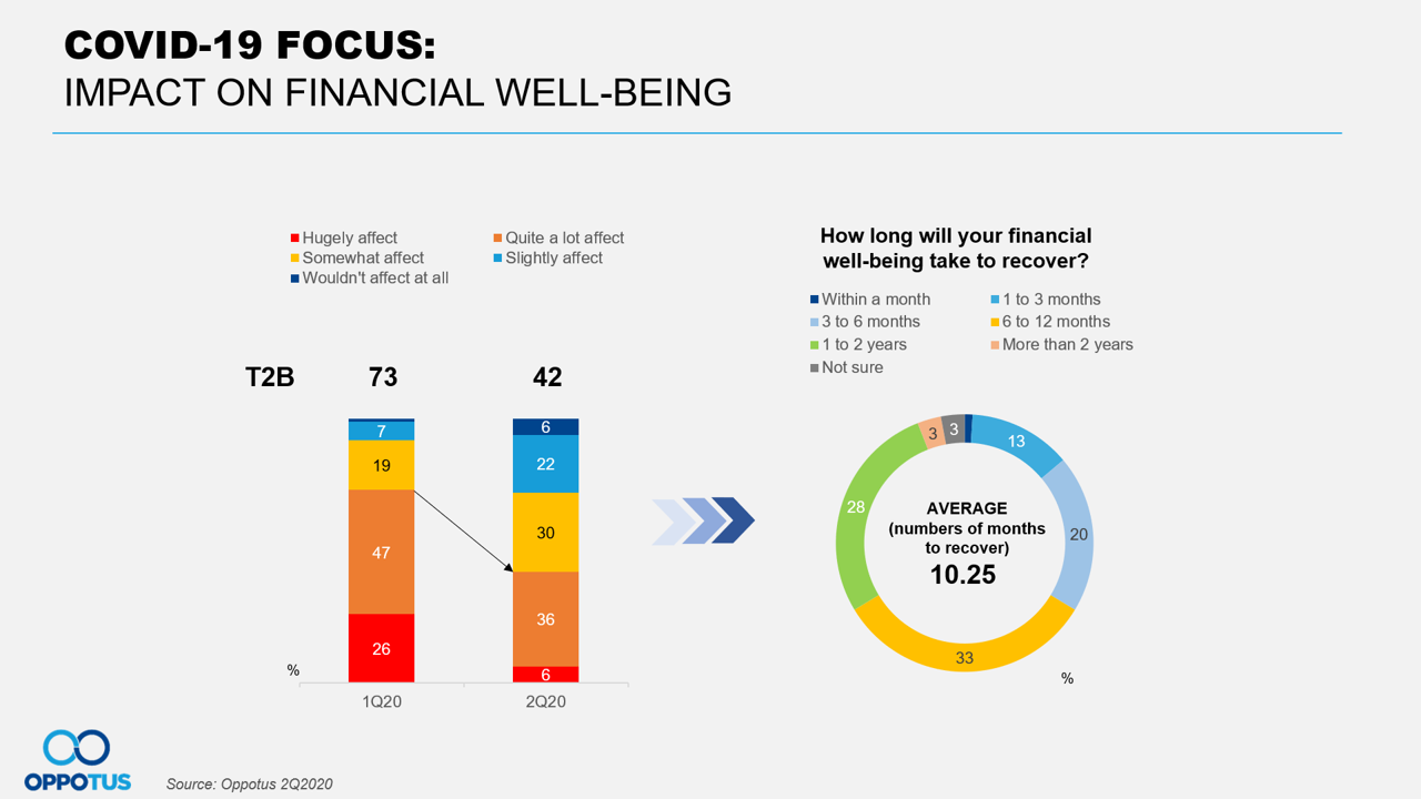 Impact to Financial Well-being