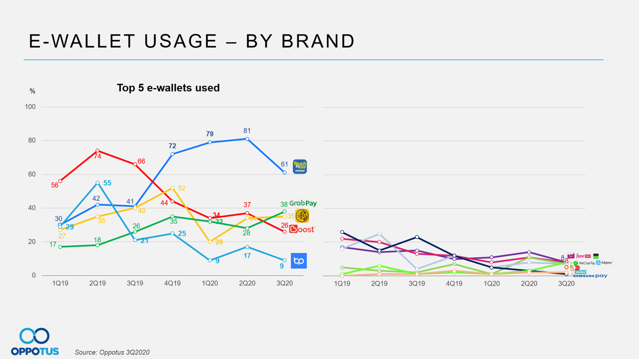EWallet Usage in Malaysia 2020 Thriving in Lockdown Oppotus