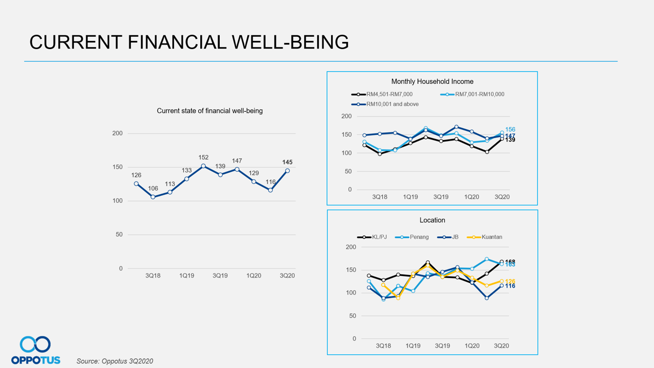 Current Financial Well-being