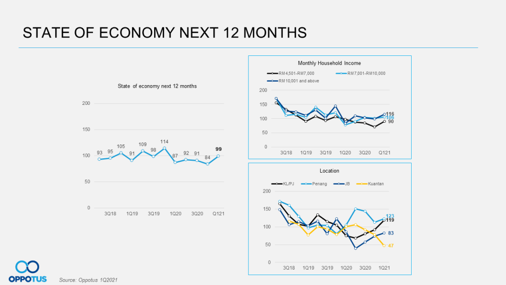 State of Economy Next 12 Months