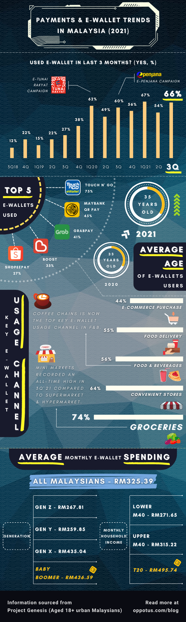 Malaysian e-wallet usage 2021 infographic