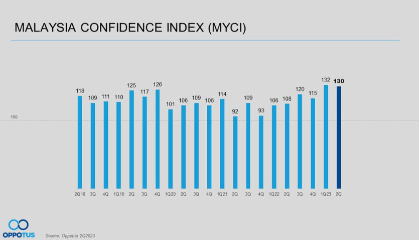 Q2'2023 Malaysian Confidence Index