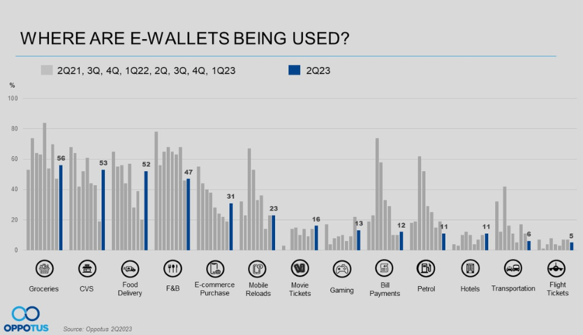 Q2'2023 Where e-wallet are being used