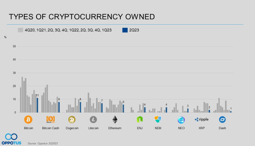 Q2'2023 Types of cryptocurrency owned