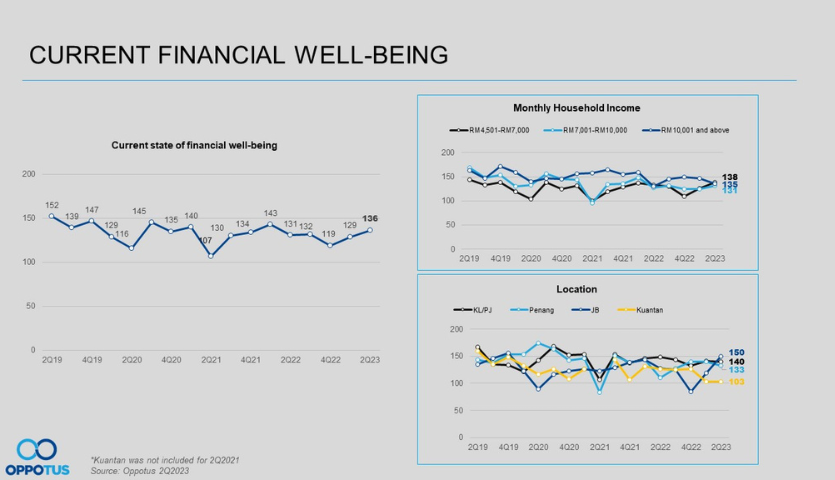 Q2'2023 Current financial well-being 
