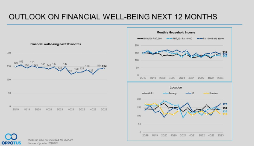 Q2'2023 Outlook on financial well-being next 12 months