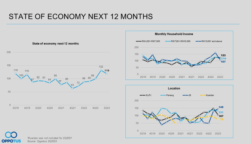 Q2'2023 State of the economy next 12 months