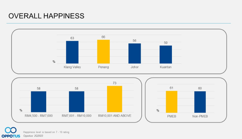 Oppotus Happiness Report 2Q2023 - SMEs as The Heartbeat of Happiness