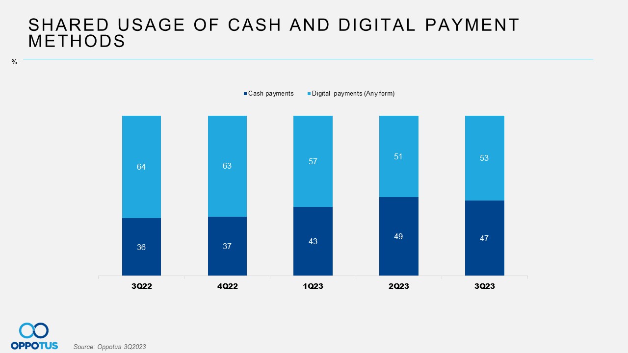 Q3'2023 Shared Usage of Cash and Digital Payment Methods