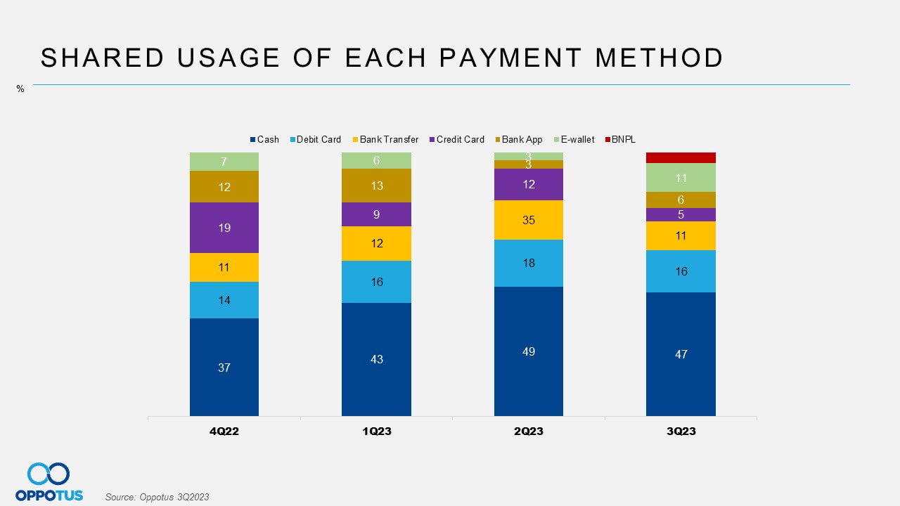 Q2'2023 Share usage of each payment method