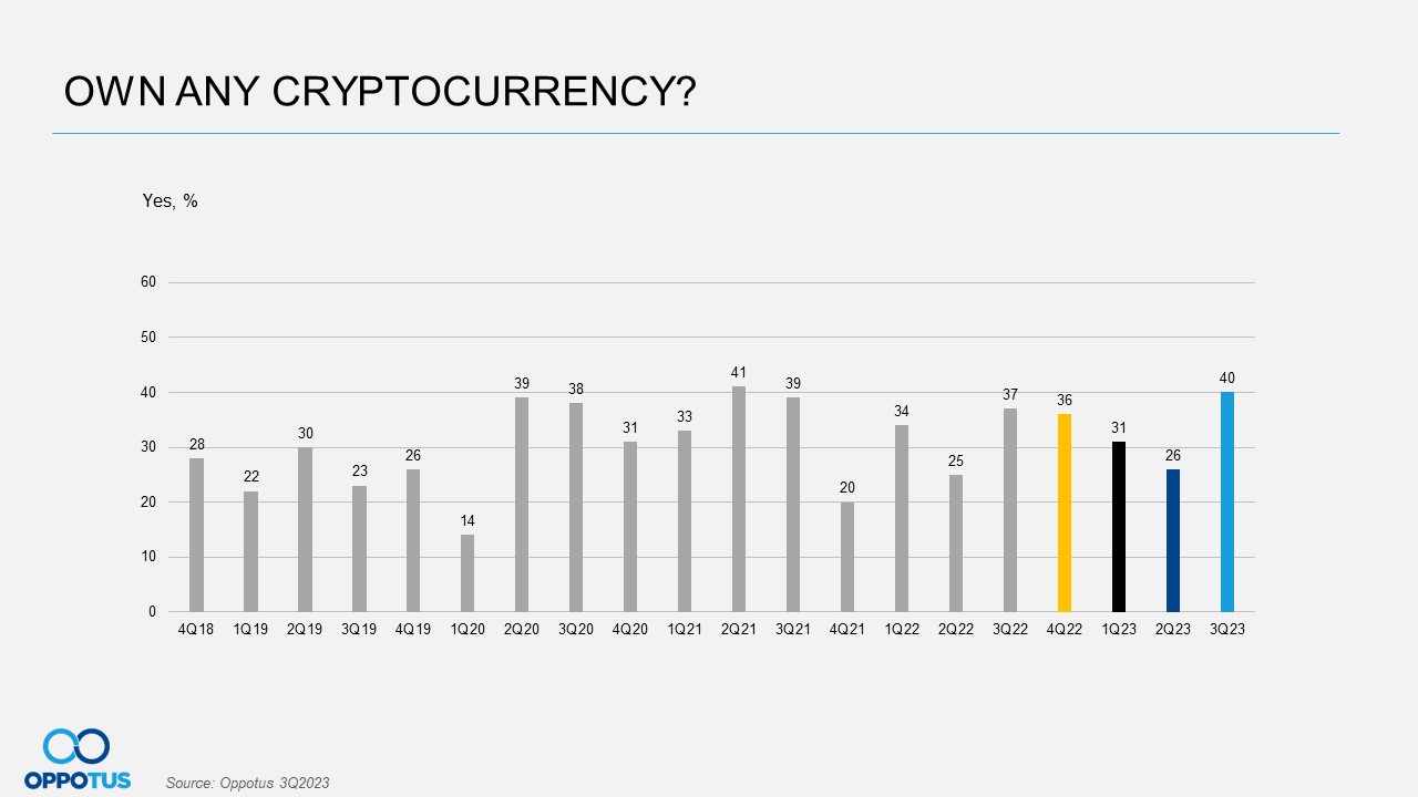 Q3'2023 Cryptocurrency ownership