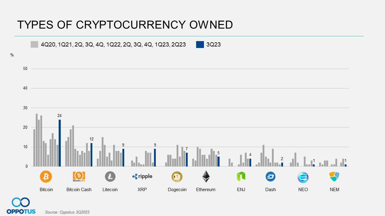 Q3'2023 Types of cryptocurrency owned