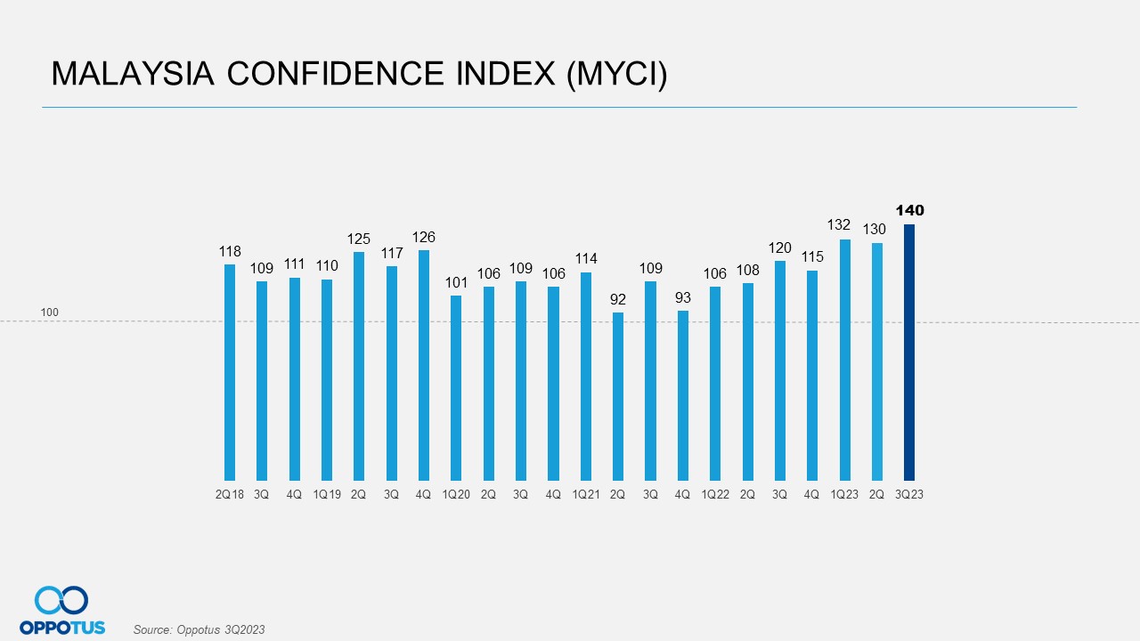 Q3'2023 Malaysian Confidence Index