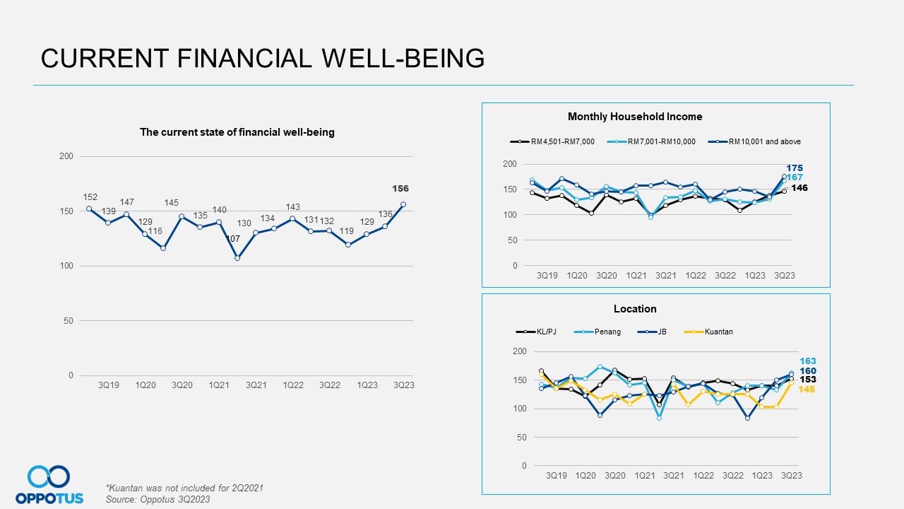 Q3'2023 Current financial well-being 