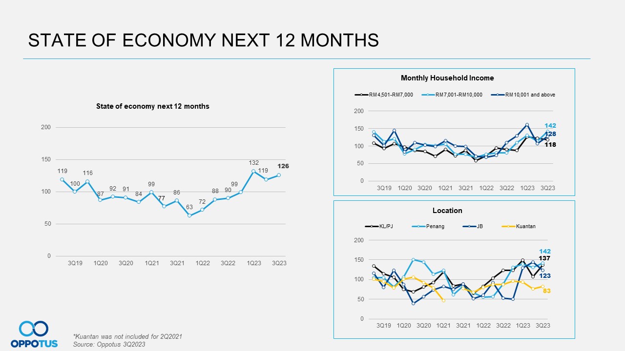 Q3'2023 State of the economy next 12 months