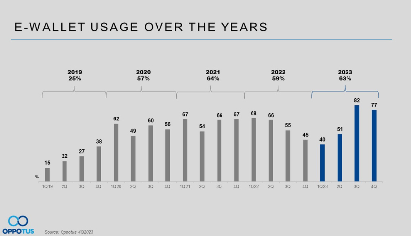 Malaysian E-Wallet Usage In 2023: Peaking and Here to Stay