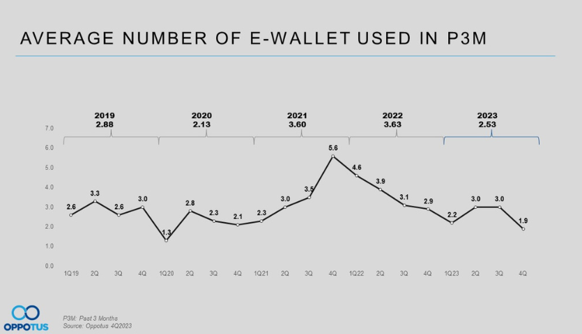 Malaysian E-Wallet Usage In 2023: Peaking and Here to Stay