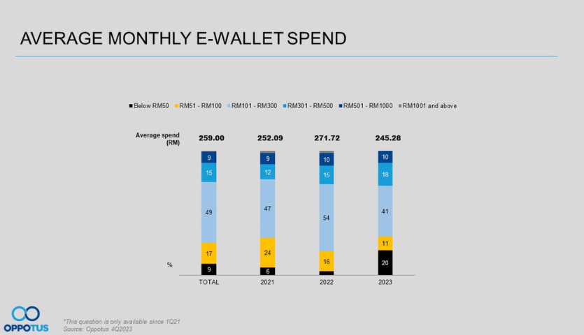 Malaysian E-Wallet Usage In 2023: Peaking and Here to Stay