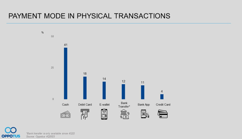 Malaysian E-Wallet Usage In 2023: Peaking and Here to Stay