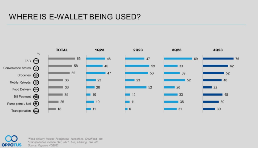 Malaysian E-Wallet Usage In 2023: Peaking and Here to Stay
