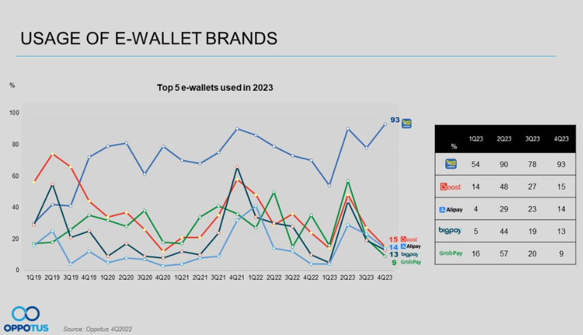 Malaysian E-Wallet Usage In 2023: Peaking and Here to Stay