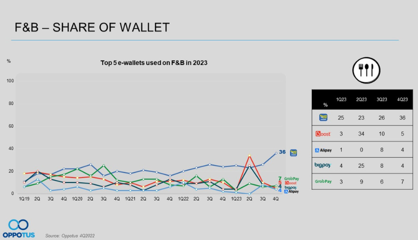 Malaysian E-Wallet Usage In 2023: Peaking and Here to Stay